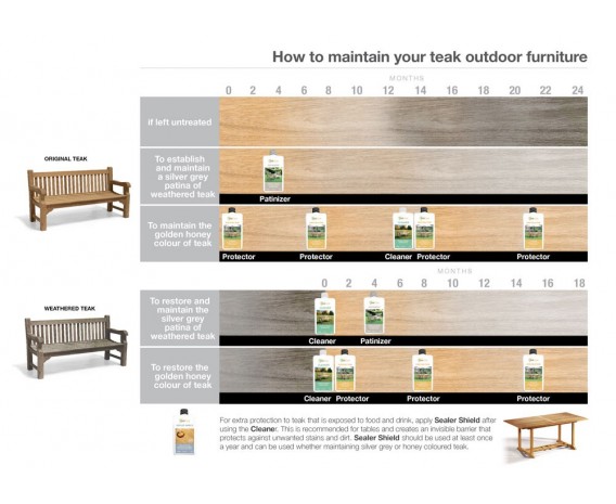 Teak Care Protector – 1L